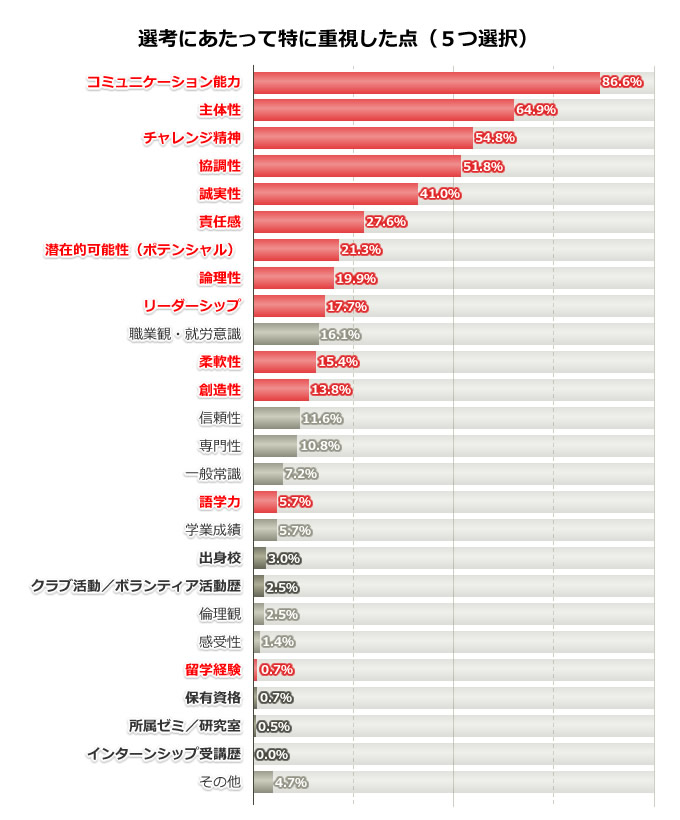 選考にあたって特に重視した点（５つ選択）