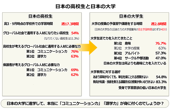 日本の高校生と日本の大学