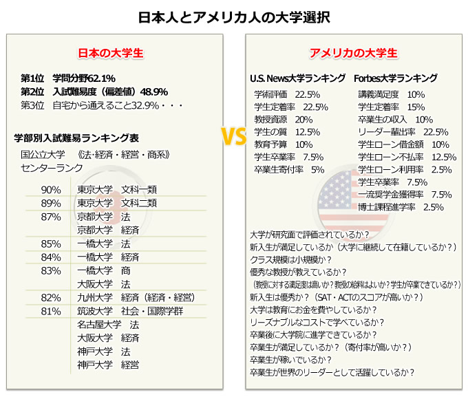 日本人とアメリカ人の大学選択