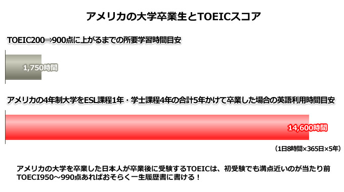 アメリカの大学卒業生とTOEICスコア