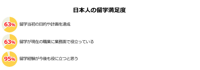 日本人の留学満足度