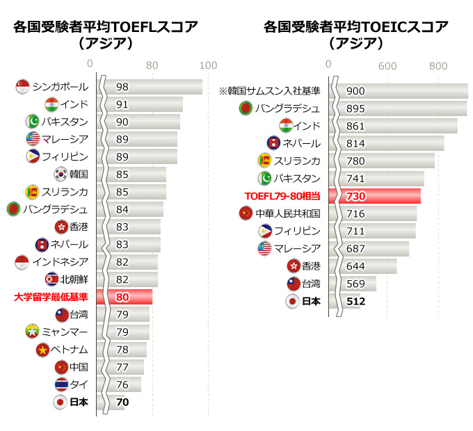 各国受験者平均TOEFLとTOEICスコア（アジア）