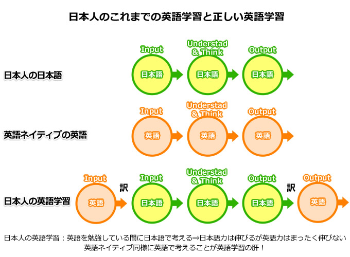 日本人のこれまでの英語学習と正しい英語学習