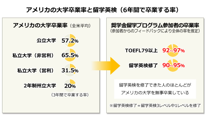 アメリカの大学卒業率と留学英検（6年間で卒業する率）