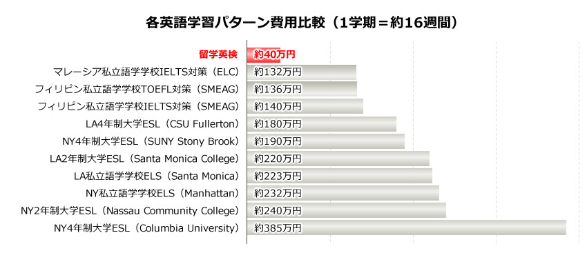 各英語学習パターン費用比較（1学期＝約16週間）