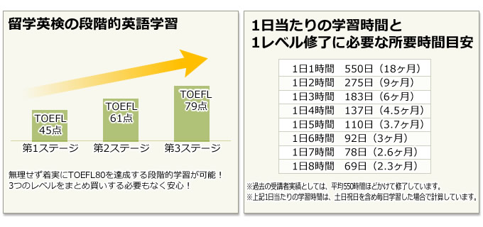 留学英検の段階的英語学習と1日当たりの学習時間と1レベル修了に必要な所要時間目安