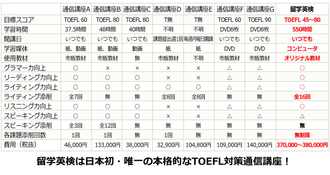 留学英検は日本初・唯一の本格的なTOEFL対策通信講座！