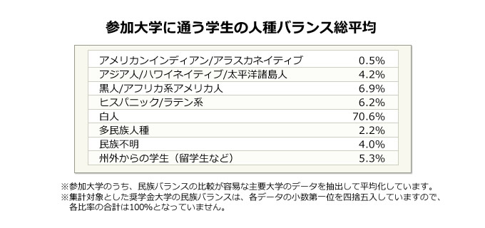 参加大学に通う学生の人種バランス総平均