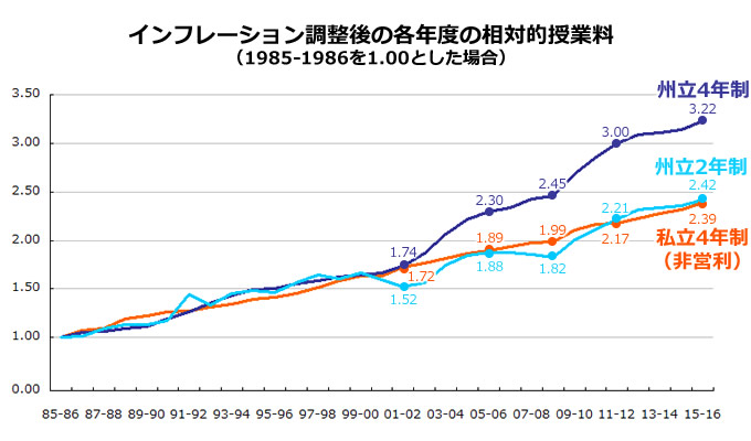 インフレーション調整後の各年度の相対的授業料（1985-1986を1.00とした場合）