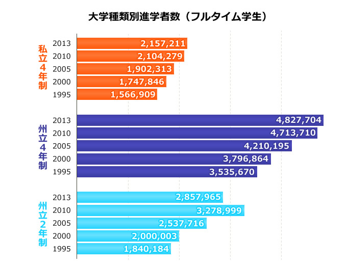 大学種類別進学者数（フルタイム学生）