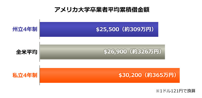 アメリカ大学卒業者平均累積借金額