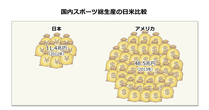 国内スポーツ総生産の日米比較