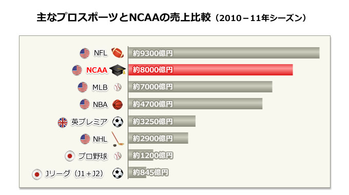 主なプロスポーツとNCAAの売上比較