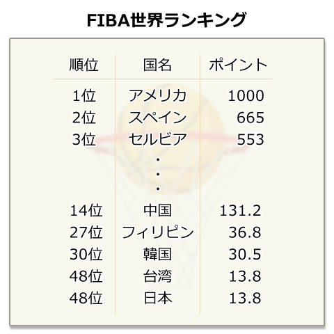 FIBA世界ランキング