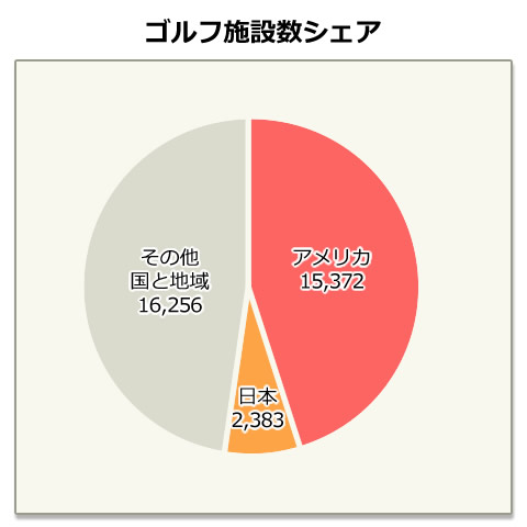 ゴルフ施設数シェア 